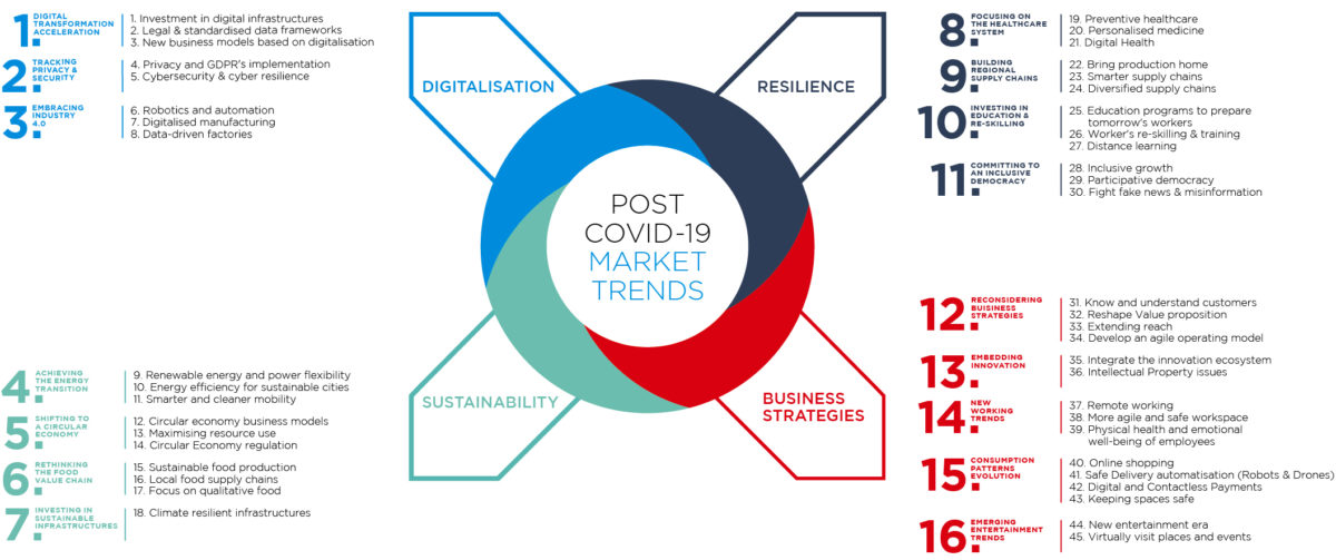 market trends